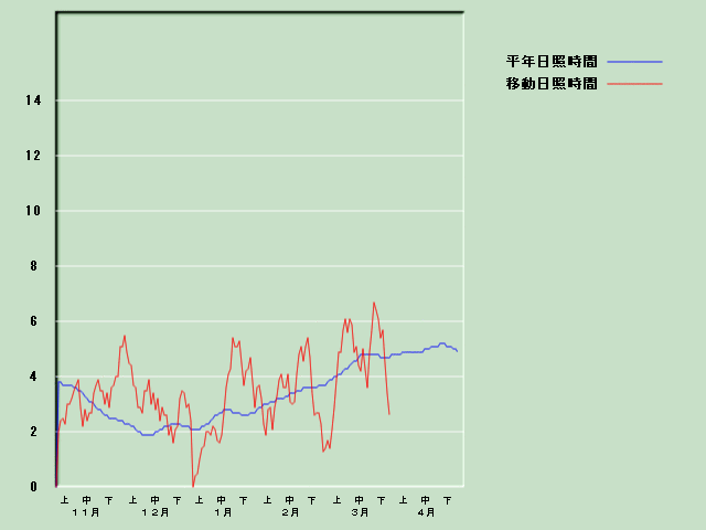 ���Ǝ��Ԍo�ߐ}