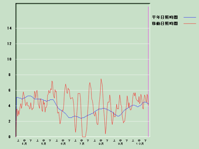 ���Ǝ��Ԍo�ߐ}