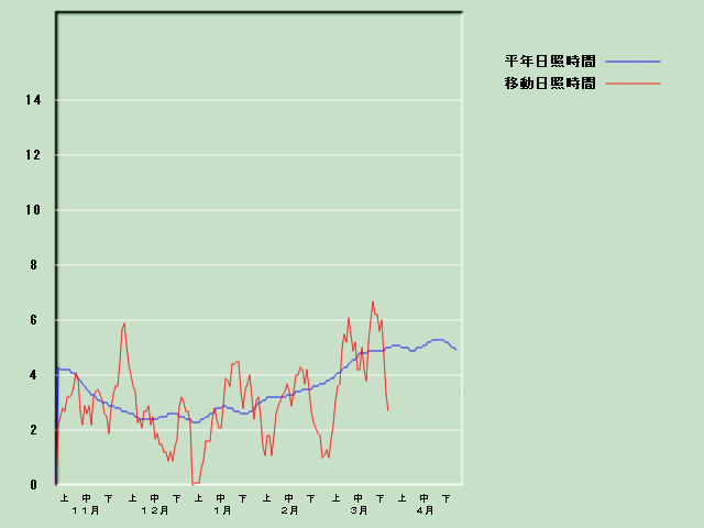 ���Ǝ��Ԍo�ߐ}