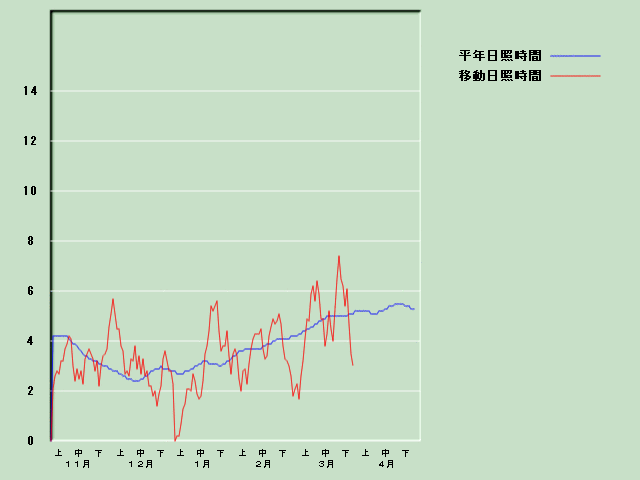 ���Ǝ��Ԍo�ߐ}