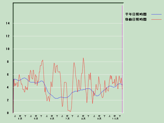 ���Ǝ��Ԍo�ߐ}