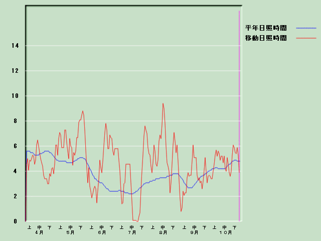 ���Ǝ��Ԍo�ߐ}