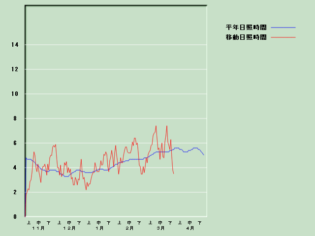 ���Ǝ��Ԍo�ߐ}