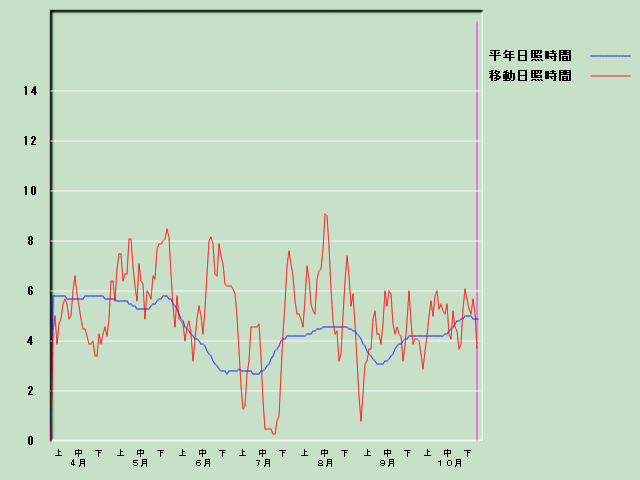 ���Ǝ��Ԍo�ߐ}