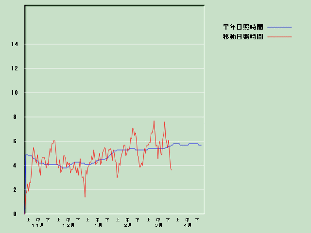 ���Ǝ��Ԍo�ߐ}