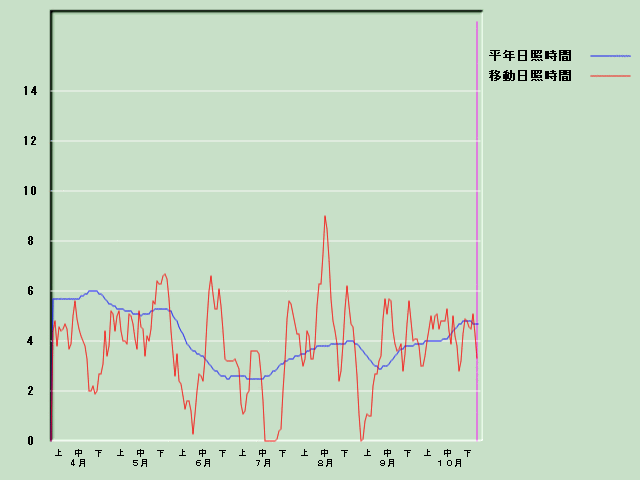 ���Ǝ��Ԍo�ߐ}