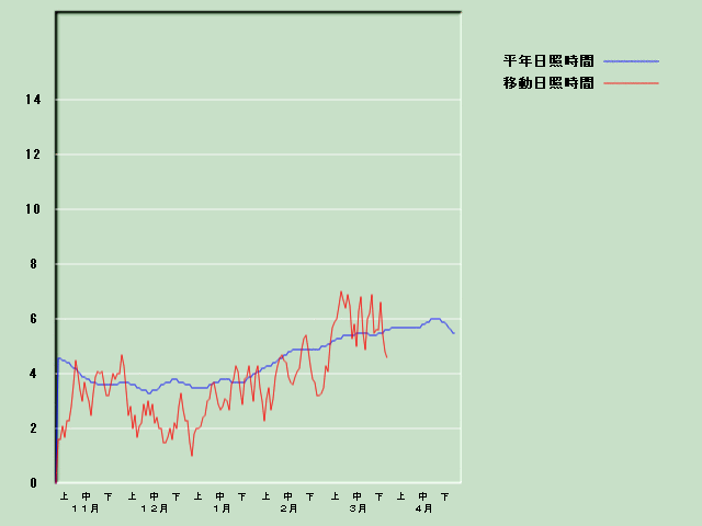 ���Ǝ��Ԍo�ߐ}