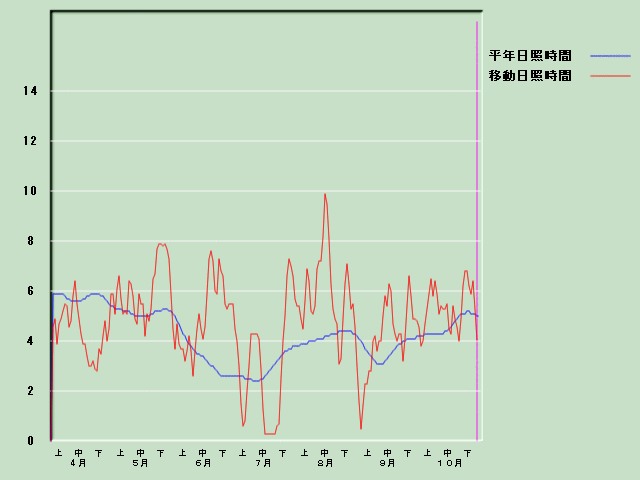 ���Ǝ��Ԍo�ߐ}