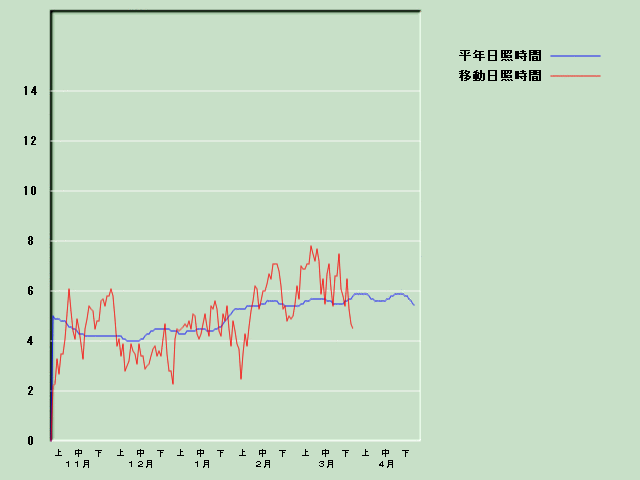 ���Ǝ��Ԍo�ߐ}