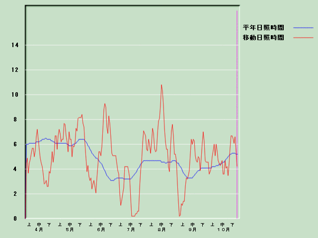 ���Ǝ��Ԍo�ߐ}