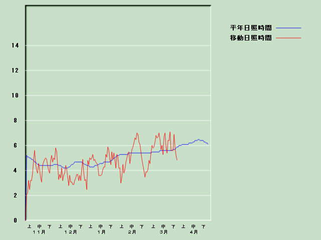 ���Ǝ��Ԍo�ߐ}