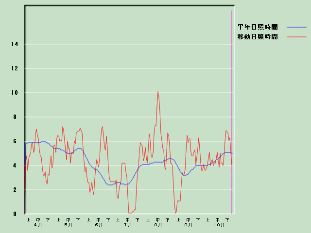 ���Ǝ��Ԍo�ߐ}