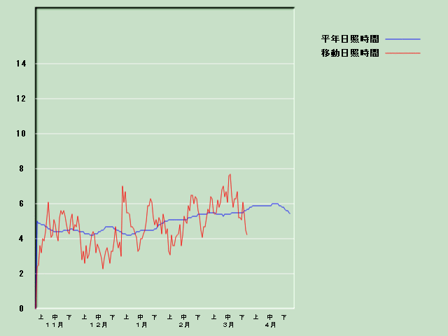 ���Ǝ��Ԍo�ߐ}