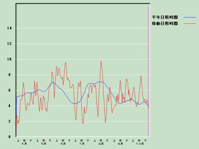 ���Ǝ��Ԍo�ߐ}