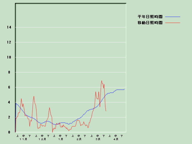 ���Ǝ��Ԍo�ߐ}