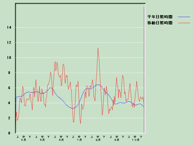 ���Ǝ��Ԍo�ߐ}