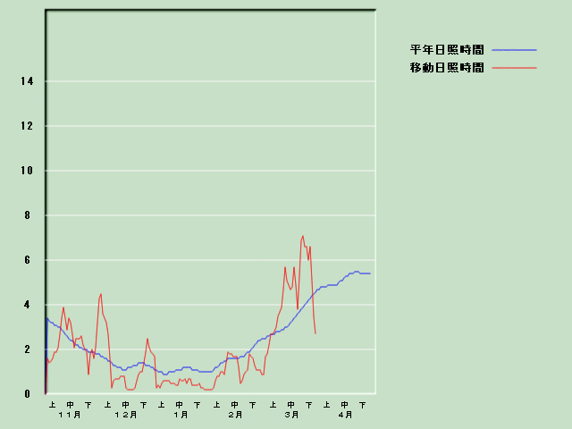 ���Ǝ��Ԍo�ߐ}