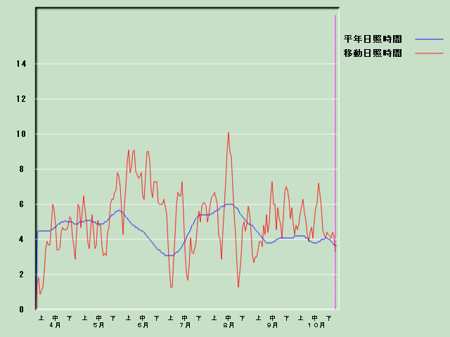 ���Ǝ��Ԍo�ߐ}