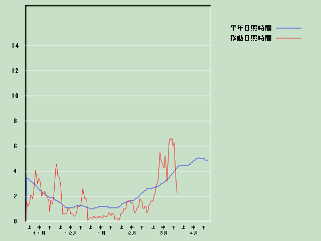 ���Ǝ��Ԍo�ߐ}