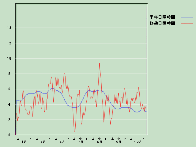 ���Ǝ��Ԍo�ߐ}