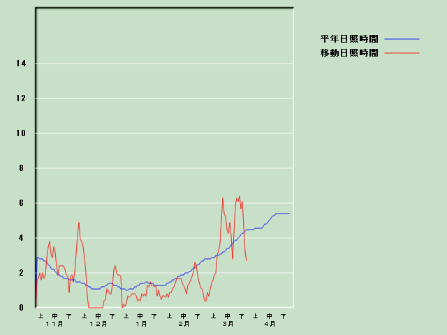 ���Ǝ��Ԍo�ߐ}