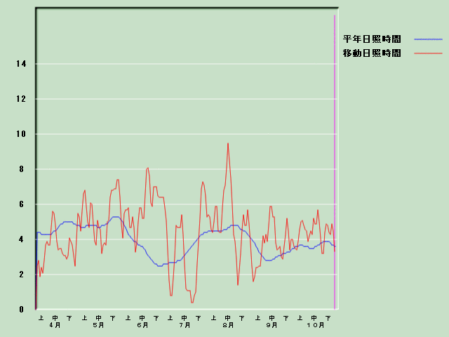 ���Ǝ��Ԍo�ߐ}