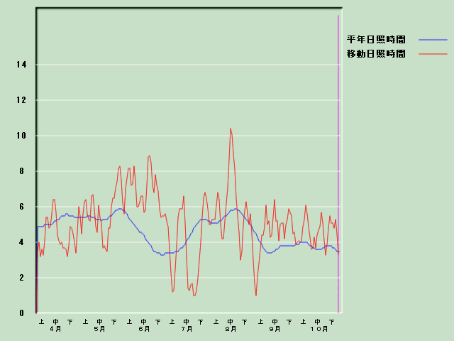 ���Ǝ��Ԍo�ߐ}