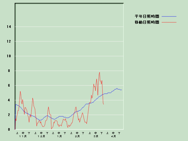 ���Ǝ��Ԍo�ߐ}