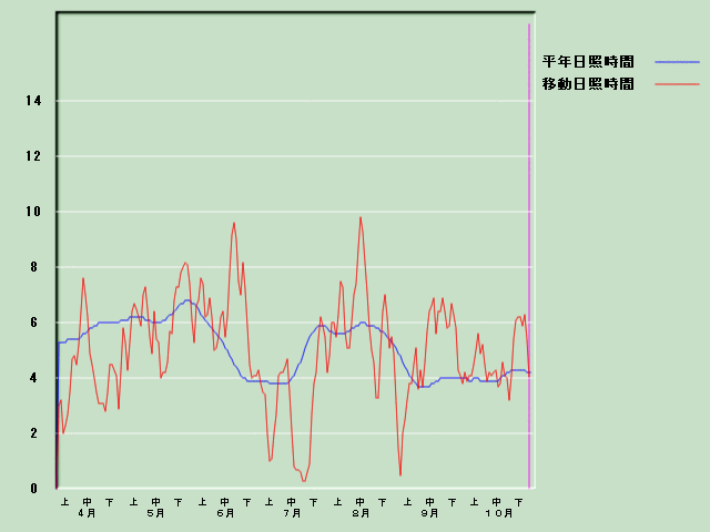 ���Ǝ��Ԍo�ߐ}