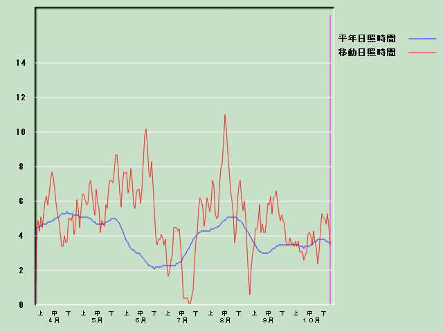 ���Ǝ��Ԍo�ߐ}