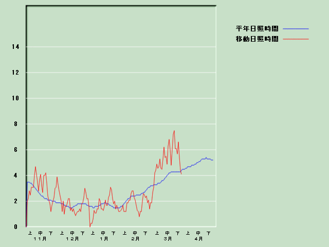 ���Ǝ��Ԍo�ߐ}