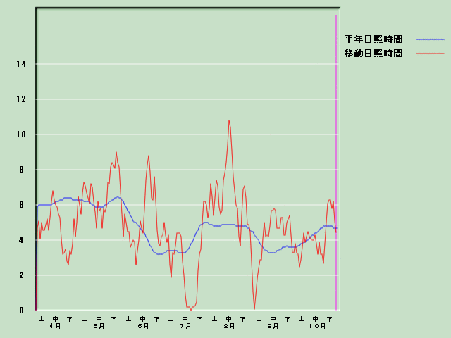 ���Ǝ��Ԍo�ߐ}