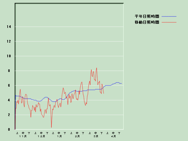 ���Ǝ��Ԍo�ߐ}