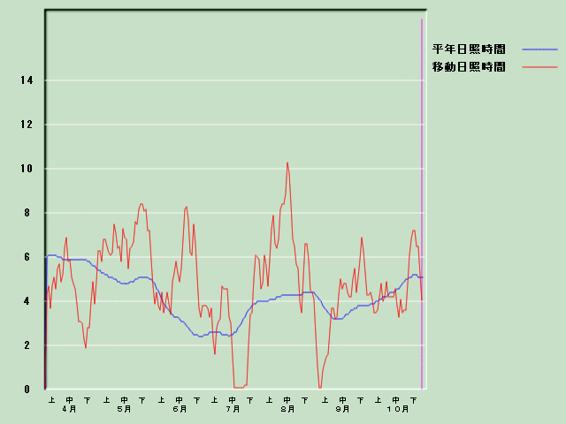 ���Ǝ��Ԍo�ߐ}