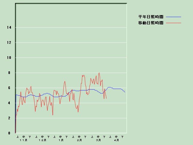 ���Ǝ��Ԍo�ߐ}