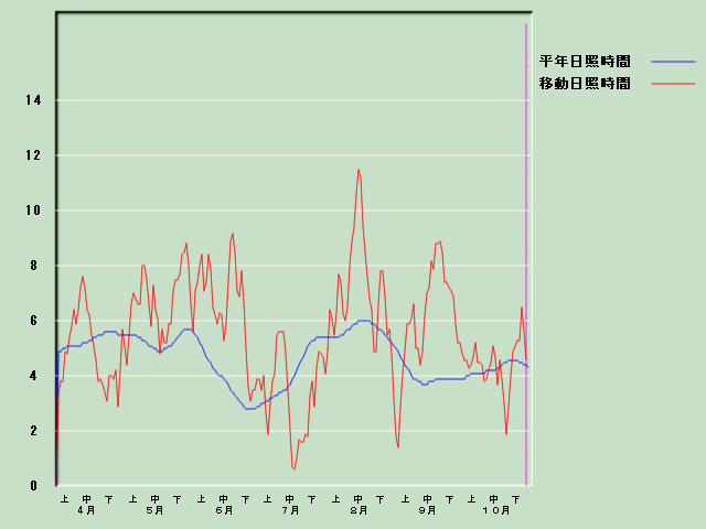 ���Ǝ��Ԍo�ߐ}