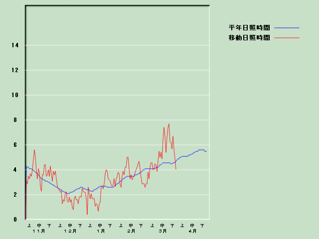 ���Ǝ��Ԍo�ߐ}