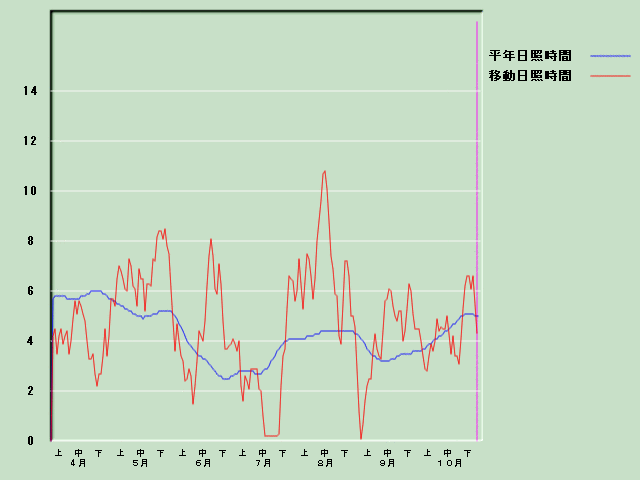 ���Ǝ��Ԍo�ߐ}