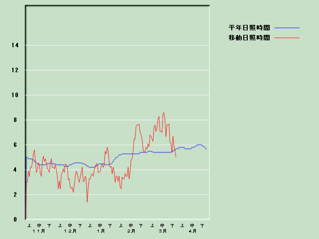 ���Ǝ��Ԍo�ߐ}