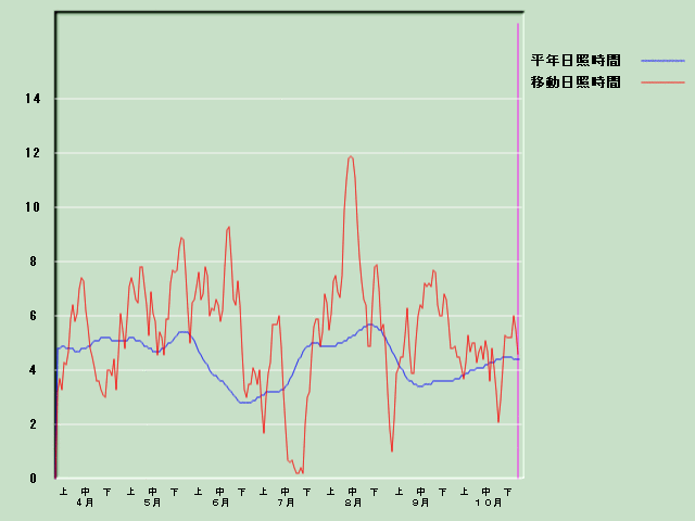 ���Ǝ��Ԍo�ߐ}