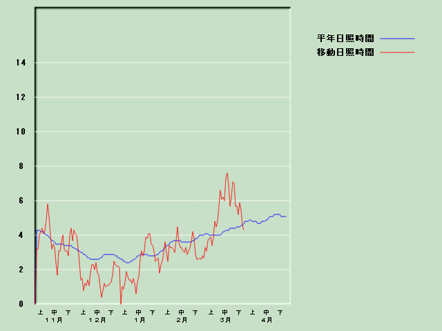 ���Ǝ��Ԍo�ߐ}