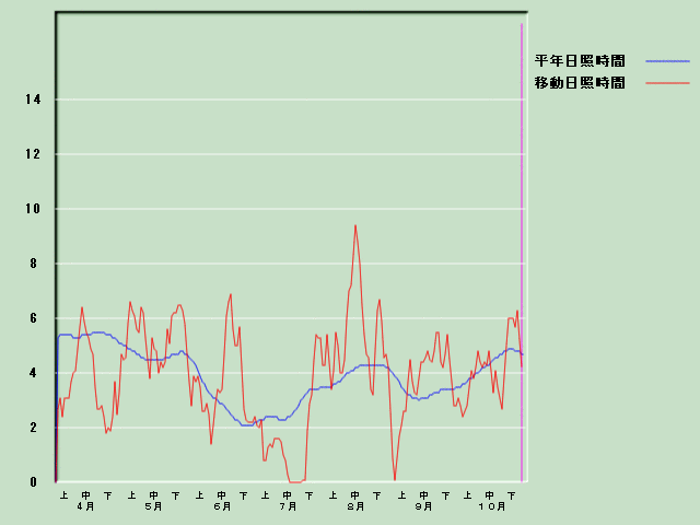 ���Ǝ��Ԍo�ߐ}