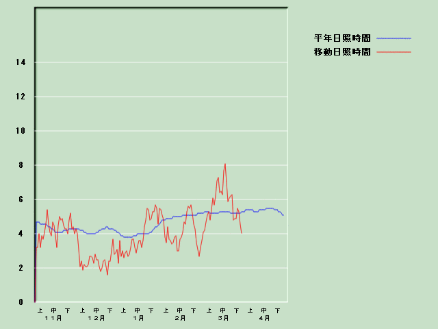 ���Ǝ��Ԍo�ߐ}