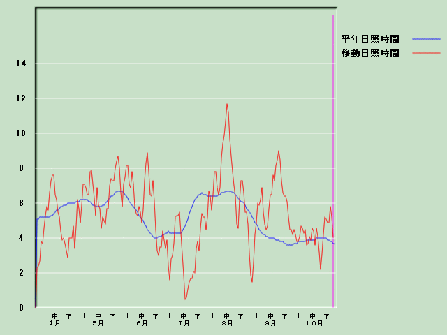 ���Ǝ��Ԍo�ߐ}