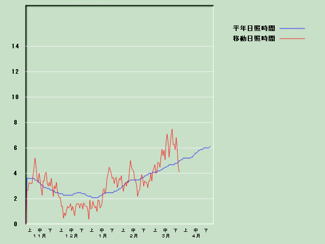 ���Ǝ��Ԍo�ߐ}