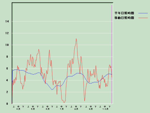 ���Ǝ��Ԍo�ߐ}