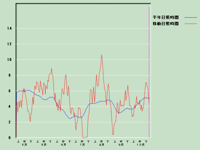 ���Ǝ��Ԍo�ߐ}