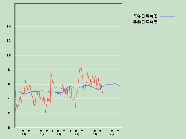 ���Ǝ��Ԍo�ߐ}