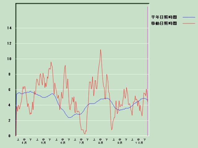 ���Ǝ��Ԍo�ߐ}