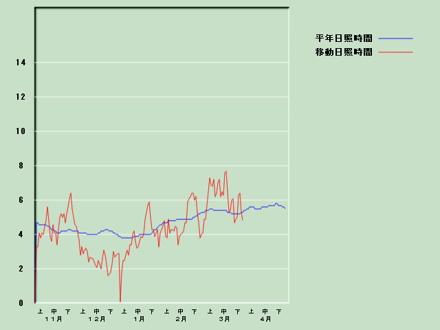 ���Ǝ��Ԍo�ߐ}